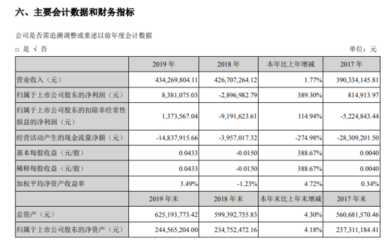 汇源通信2019年净利润扭亏为盈，林业产品销售成关键驱动力